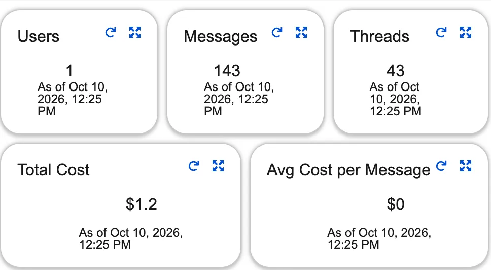 Tiles from the Agent Activity dashboard showing users, messages, threads, total cost and average cost per message.
