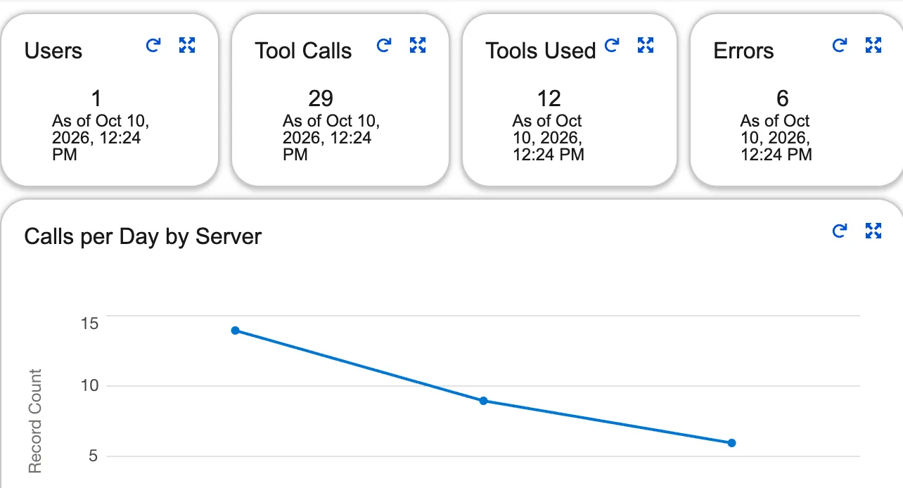 Tiles from the MCP Activity dashboard showing users, tool calls, tools used and errors, above a chart of calls per day by server.
